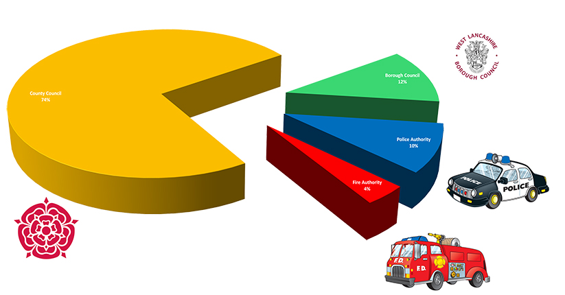 How your Council Tax is spent